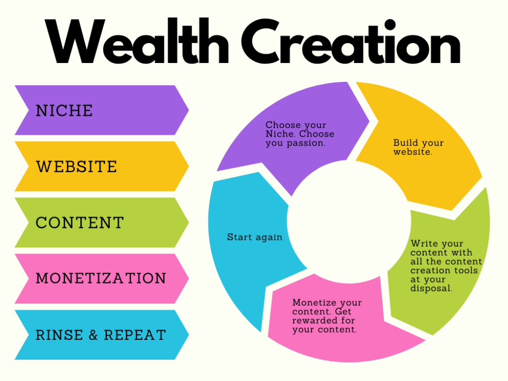 4 step flow chart for building affiliate wealth