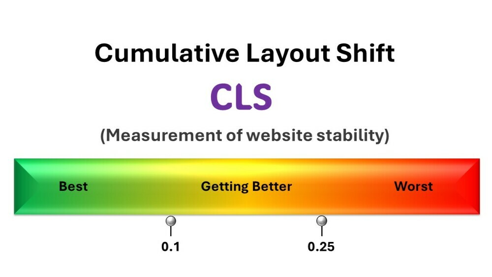 A graphic illustrating the question, What is Cumulative Layout Shift?