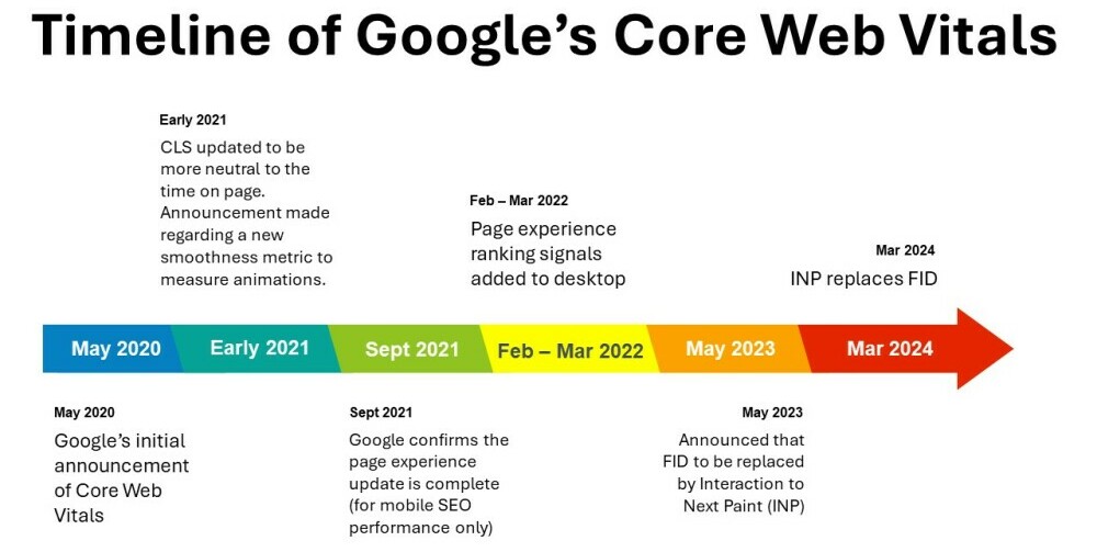 A timeline of Google's core web vitals